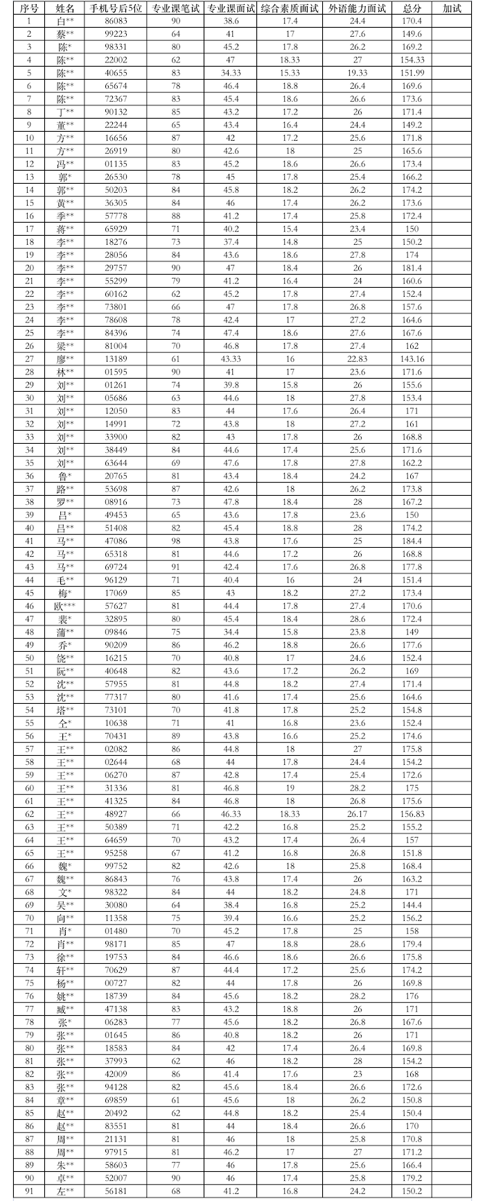 1澳门银河娱乐城2022年全国优秀大学生夏令营优秀营员名单.png
